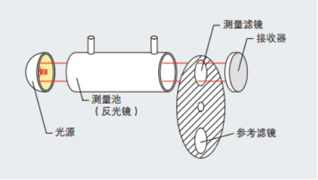 便攜式紅外煙氣分析儀測(cè)量原理圖