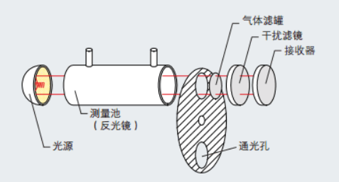 基于紅外氣體相關(guān)過(guò)濾紅外原理圖